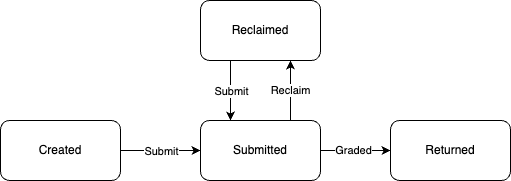 submission-lifecycle