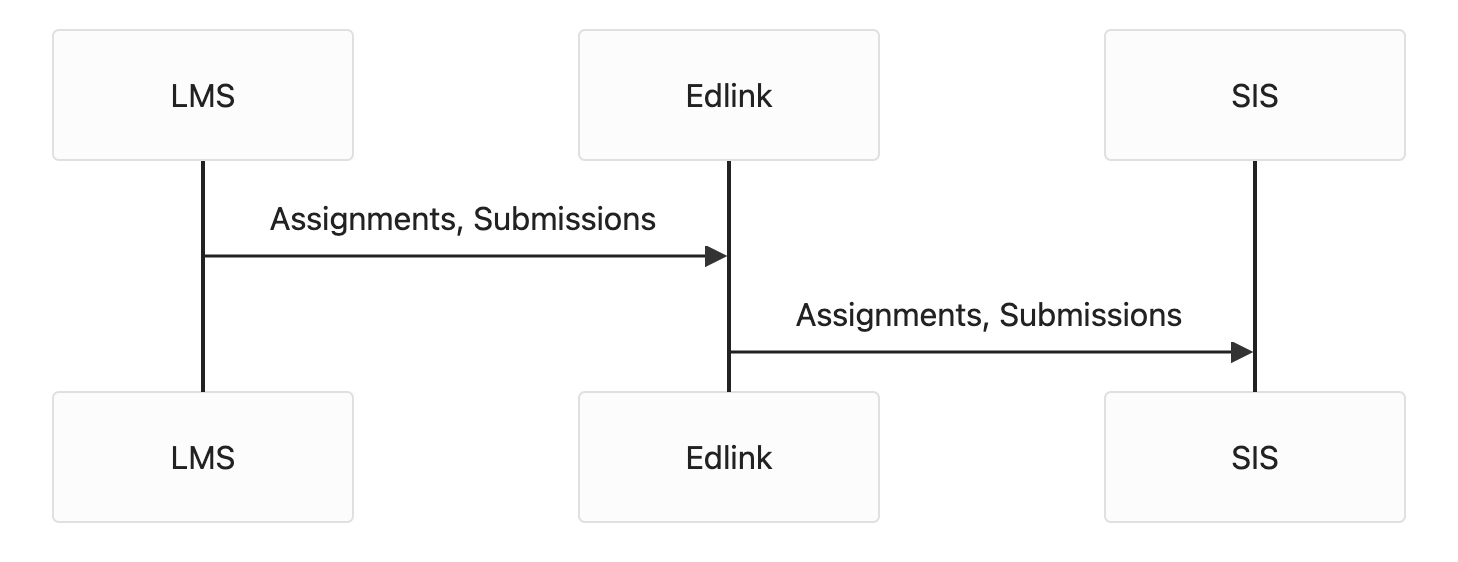 Data Model