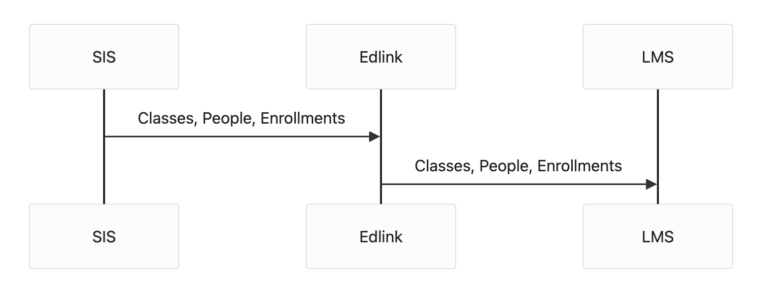 Data Model